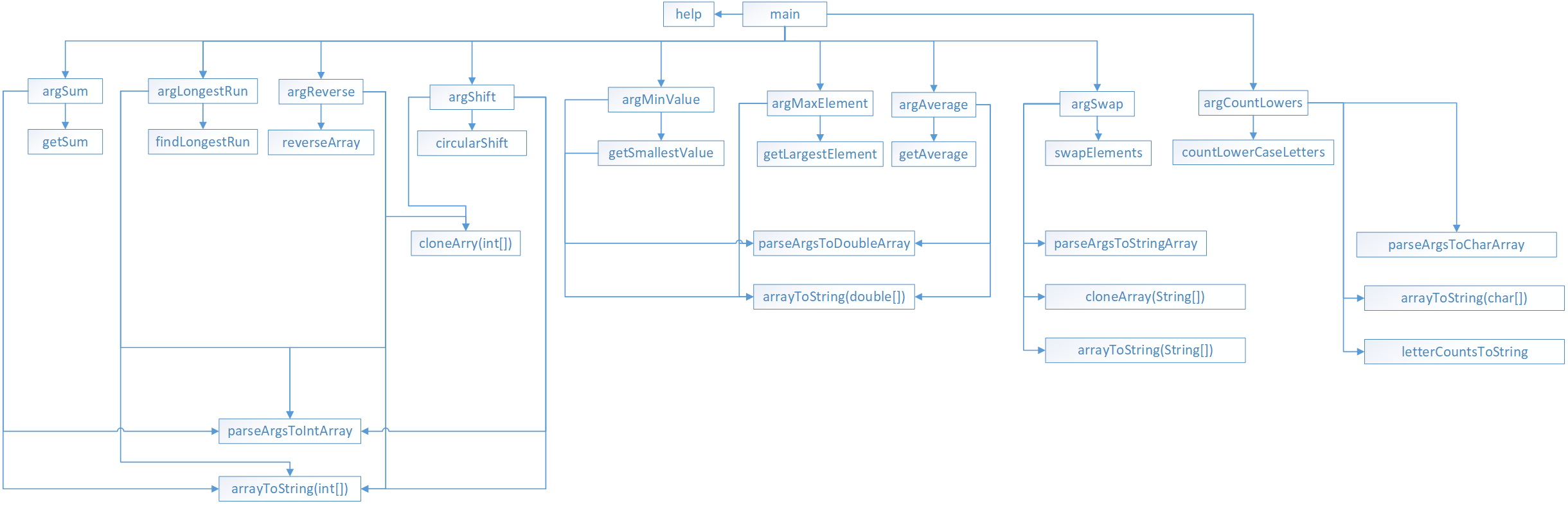 Break-Down of the Problem